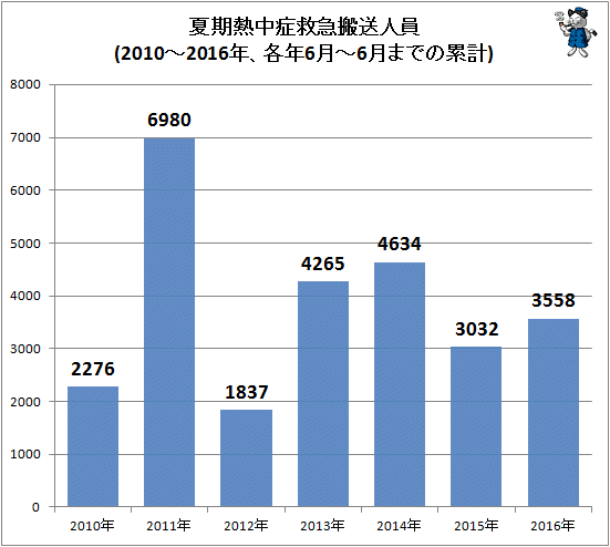 ↑ 夏期熱中症救急搬送人員(2010-2016年)(各年6月の累計)