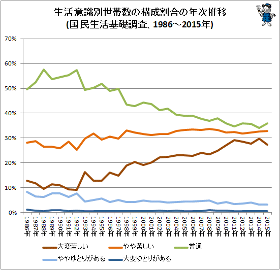 生活意識別世帯数の構成割合の年次推移(国民生活基礎調査、1986-2015年)(折れ線グラフ)