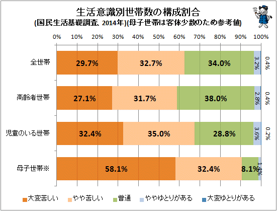 ↑ 生活意識別世帯数の構成割合の年次推移(国民生活基礎調査、2014年)(世帯状況別)