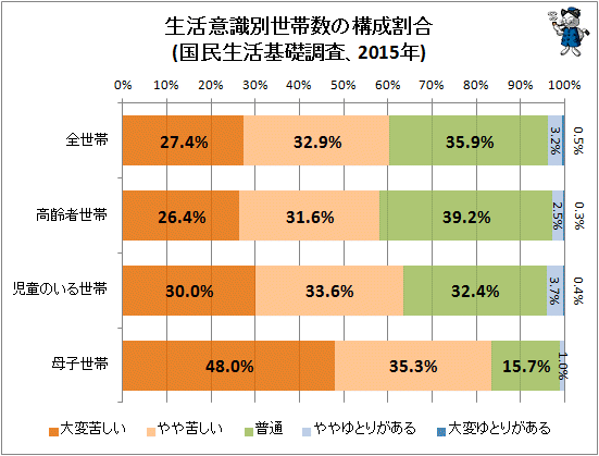 ↑ 生活意識別世帯数の構成割合の年次推移(国民生活基礎調査、2015年)(世帯状況別)