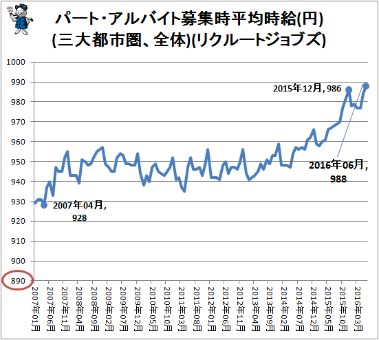 ↑ パート・アルバイト募集時平均時給(円)(三大都市圏、全体)(リクルートジョブズ)