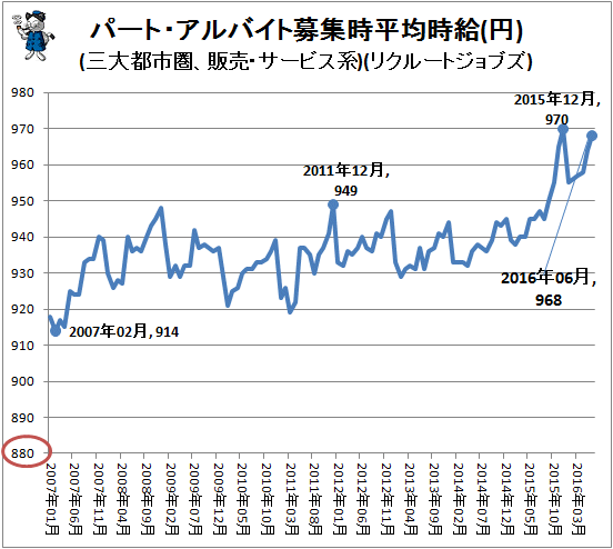 ↑ パート・アルバイト募集時平均時給(円)(三大都市圏、販売・サービス系)(リクルートジョブズ)