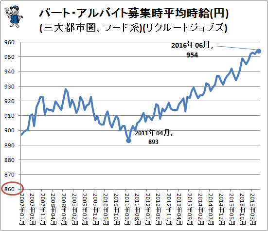 ↑ パート・アルバイト募集時平均時給(円)(三大都市圏、フード系)(リクルートジョブズ)