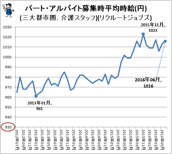 ↑ パート・アルバイト募集時平均時給(円)(三大都市圏、介護スタッフ)(リクルートジョブズ)