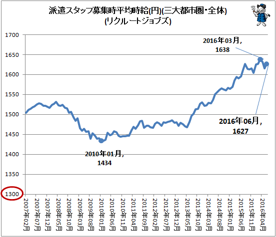 ↑ 派遣スタッフ募集時平均時給(円)(三大都市圏・全体)(リクルートジョブズ)