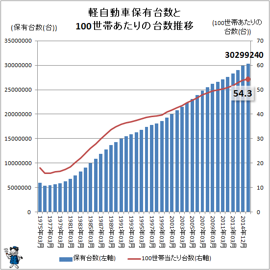 ↑ 軽自動車保有台数と100世帯あたりの台数推移(毎年12月末時点)