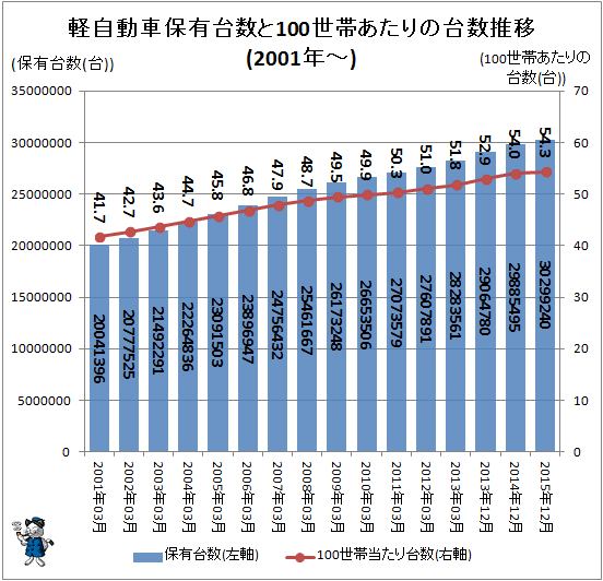 ↑ 軽自動車保有台数と100世帯あたりの台数推移(毎年12月末時点)(2001年-)