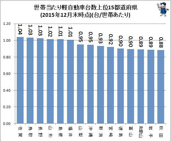 ↑ 世帯当たり軽自動車台数上位15都道府県(2015年12月末時点)(台/世帯あたり)