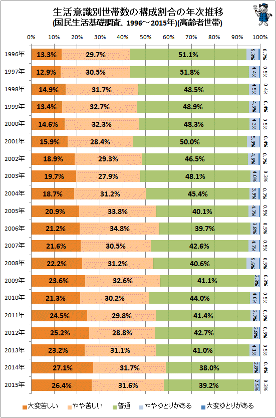 ↑ 生活意識別世帯数の構成割合の年次推移(国民生活基礎調査、1996-2015年)(構成比棒グラフ)(高齢者世帯)