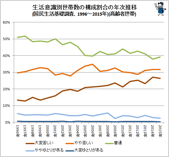 ↑ 生活意識別世帯数の構成割合の年次推移(国民生活基礎調査、1996-2015年)(折れ線グラフ)(高齢者世帯)