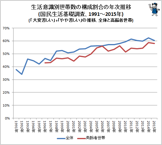 ↑ 生活意識別世帯数の構成割合の年次推移(国民生活基礎調査、1991-2015年)(「大変苦しい」+「やや苦しい」の推移、全体と高齢者世帯