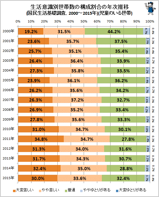 ↑ 生活意識別世帯数の構成割合の年次推移(国民生活基礎調査、2000-2015年)(構成比棒グラフ)(児童のいる世帯)