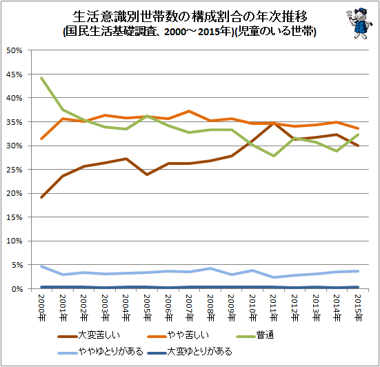 ↑ 生活意識別世帯数の構成割合の年次推移(国民生活基礎調査、2000-2015年)(折れ線グラフ)(児童のいる世帯)