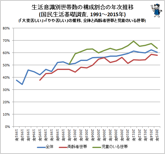 ↑ 生活意識別世帯数の構成割合の年次推移(国民生活基礎調査、1991-2015年)(「大変苦しい」+「やや苦しい」の推移、全体と高齢者世帯と児童のいる世帯)