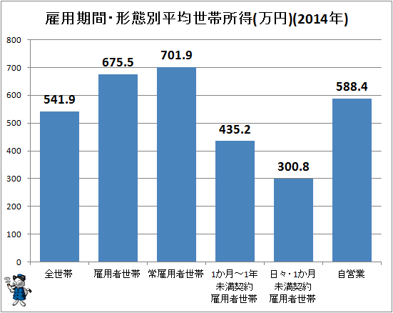 ↑ 雇用期間・形態別平均世帯所得(万円)(2014年)
