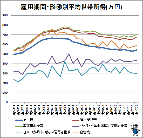 ↑ 雇用期間・形態別平均世帯所得(万円)