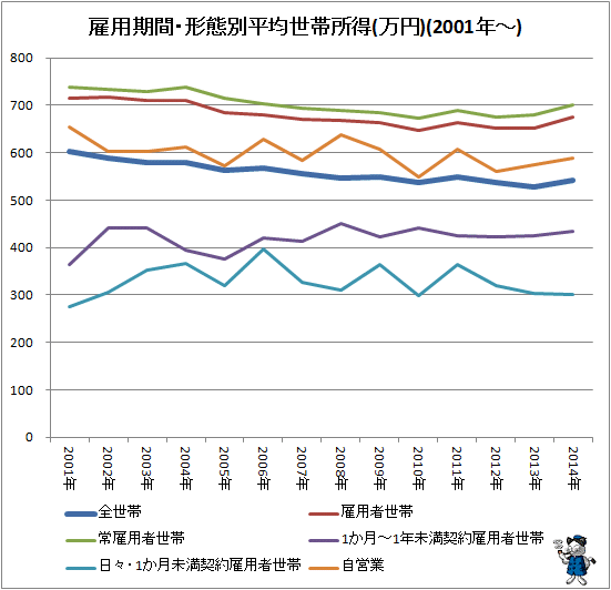 ↑ 雇用期間・形態別平均世帯所得(万円)(2001年-)