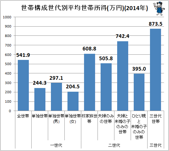 ↑ 世帯構成世代別平均世帯所得(万円)(2014年)