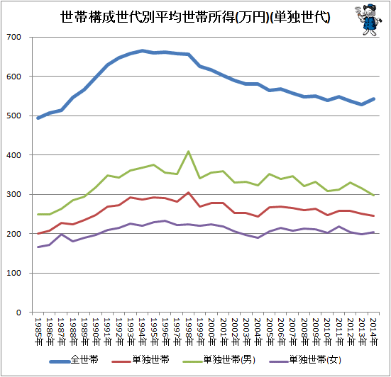 ↑ 世帯構成世代別平均世帯所得(万円)(単独世代)