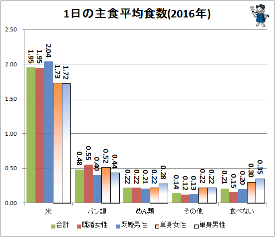 ↑ 1日の主食平均食数(2016年)
