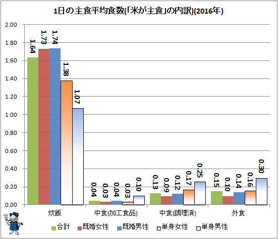 ↑ 1日の主食平均食数(「米が主食」の内訳)(2016年)