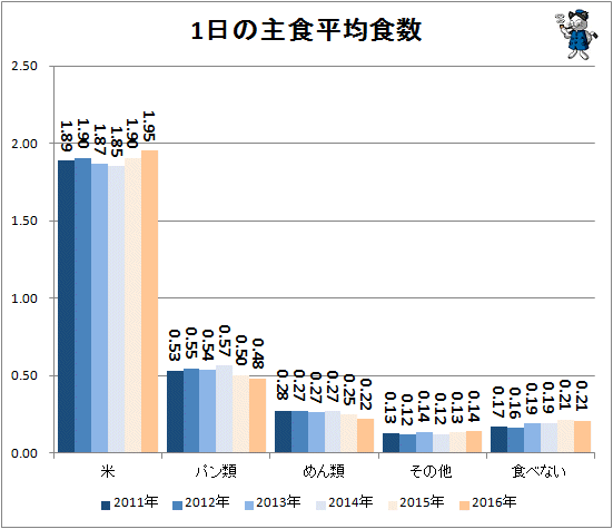 ↑ 1日の主食平均食数