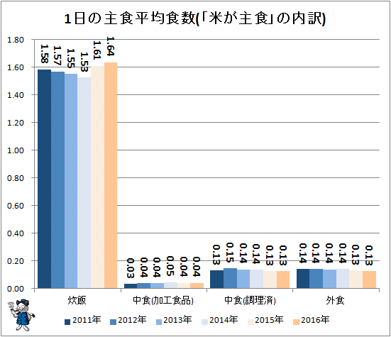 ↑ 1日の主食平均食数(「米が主食の内訳」)