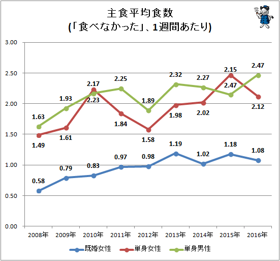 ↑ 主食平均食数(「食べなかった」、1週間あたり)