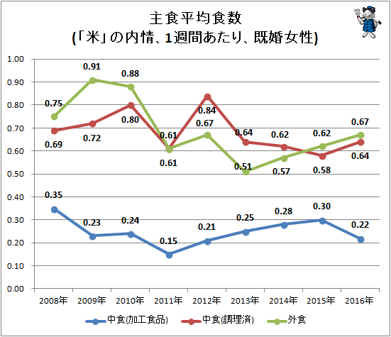 ↑ 主食平均食数(「米」の内情、1週間あたり、既婚女性)