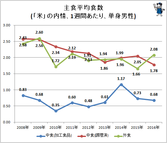 ↑ 主食平均食数(「米」の内情、1週間あたり、単身男性)
