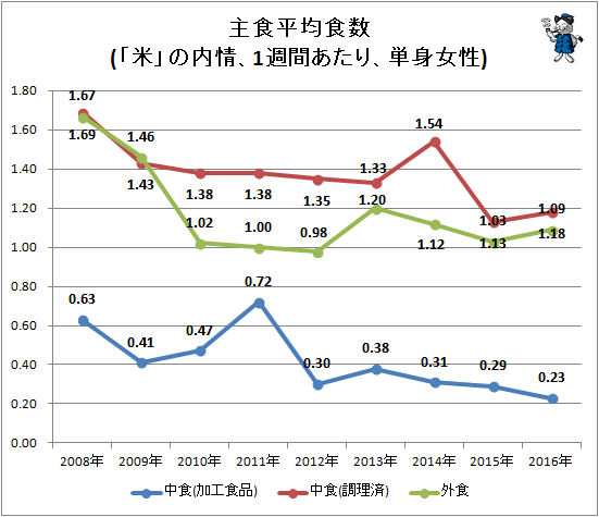 ↑ 主食平均食数(「米」の内情、1週間あたり、単身女性)