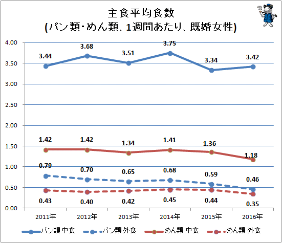↑ 主食平均食数(パン類・めん類、1週間あたり、既婚女性)