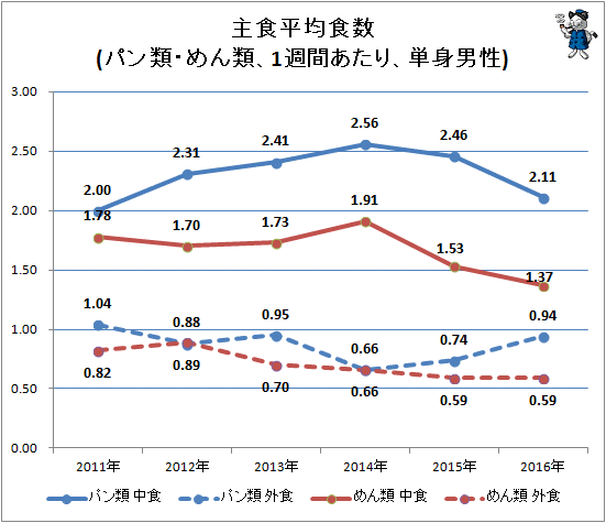 ↑ 主食平均食数(パン類・めん類、1週間あたり、単身男性)