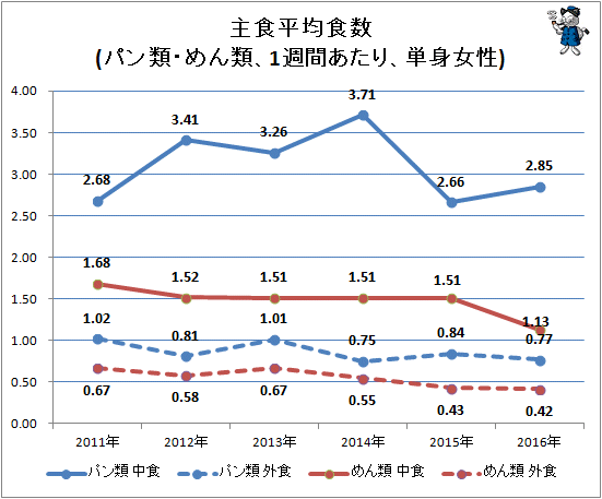 ↑ 主食平均食数(パン類・めん類、1週間あたり、単身女性)