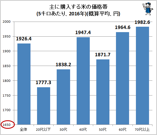 ↑ 主に購入する米の価格帯(5キロあたり、2016年)(概算平均、円)
