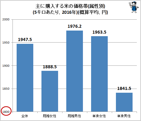 ↑ 主に購入する米の価格帯(属性別)(5キロあたり、2016年)(概算平均、円)