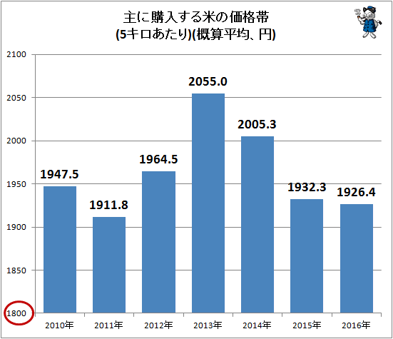 ↑ 主に購入する米の価格帯(属性別)(5キロあたり)(概算平均、円)(経年)
