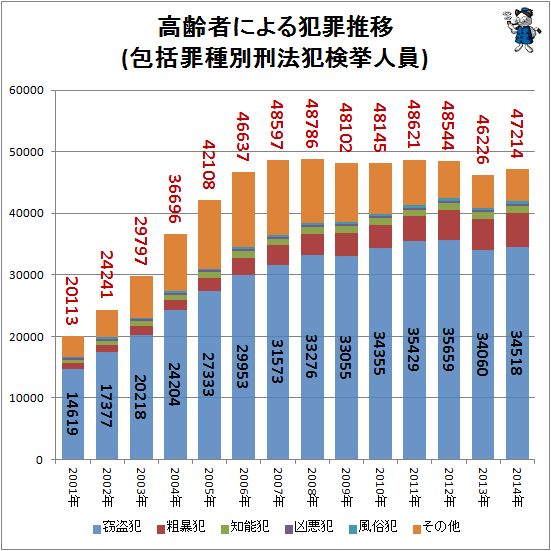 ↑ 高齢者による犯罪推移(包括罪種別刑法犯検挙人員)