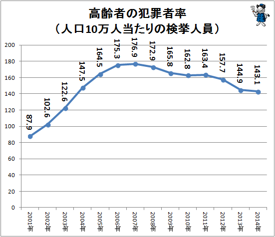 ↑ 高齢者の犯罪者率(人口10万人あたりの検挙人員)