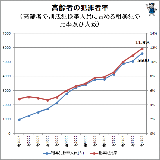 ↑ 高齢者の犯罪者率(高齢者の刑法犯検挙人員に占める粗暴犯の比率及び人数)