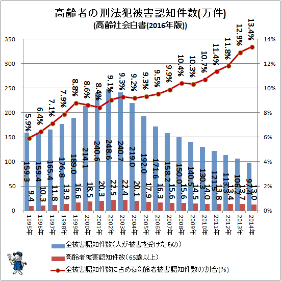 ↑ 高齢者の刑法犯被害認知件数(万件)(高齢社会白書(2016年版))