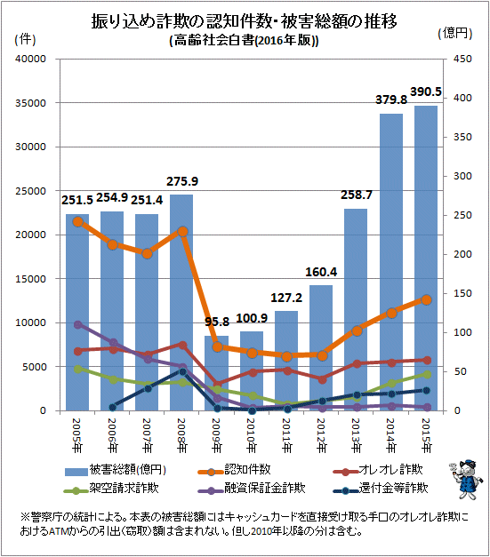 ↑ 振り込め詐欺の認知件数・被害総額の推移(高齢社会白書(2016年版))