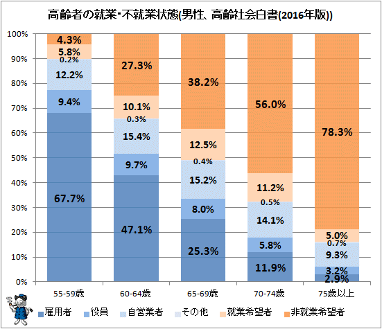 ↑ 高齢者の就業・不就業状態(男性、高齢社会白書(2016年版))