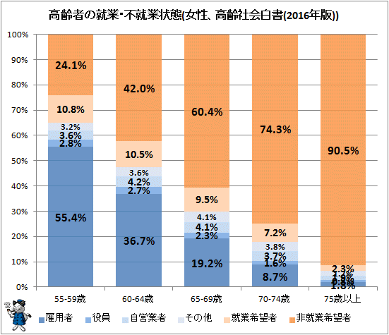 ↑ 高齢者の就業・不就業状態(女性、高齢社会白書(2016年版))