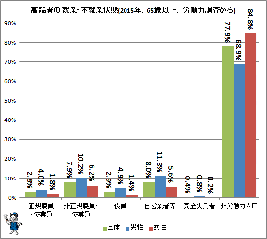 ↑ 高齢者の就業・不就業状態(2015年、65歳以上、労働力調査から)