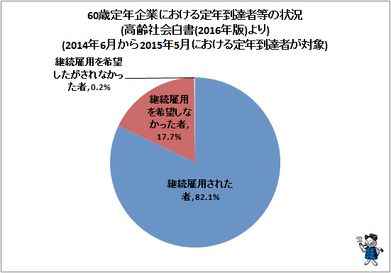 ↑ 60歳定年企業における定年到達者等の状況(高齢社会白書(2016年版)より)(2014年6月から2015年5月における定年到達者が対象)