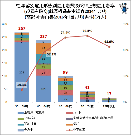 ↑ 性年齢別雇用形態別雇用者数及び非正規雇用者率(役員を除く)(就業構造基本調査2014年より)(高齢社会白書(2016年版)より)(男性)(万人)