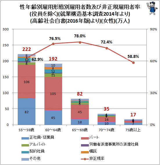 ↑ 性年齢別雇用形態別雇用者数及び非正規雇用者率(役員を除く)(就業構造基本調査2014年より)(高齢社会白書(2016年版)より)(女性)(万人)