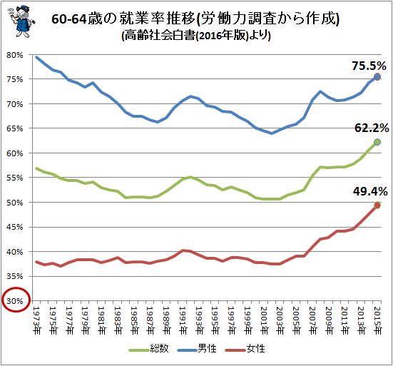 ↑ 60-64歳の就業率推移(労働力調査から作成)(高齢社会白書(2016年版)より)