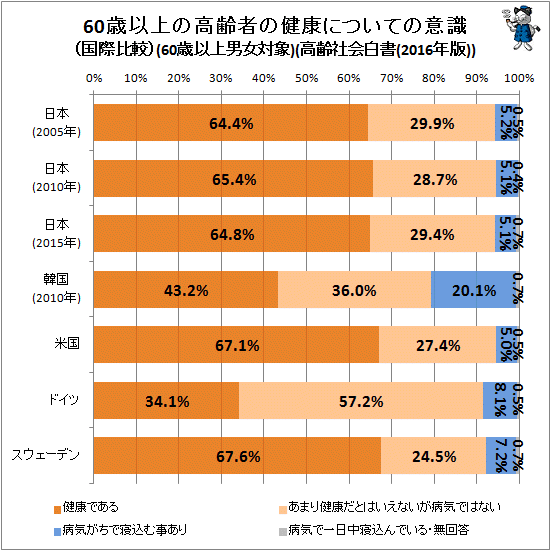 ↑ 60歳以上の高齢者の健康についての意識(国際比較)(60歳以上男女対象)